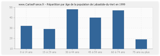 Répartition par âge de la population de Labastide-du-Vert en 1999