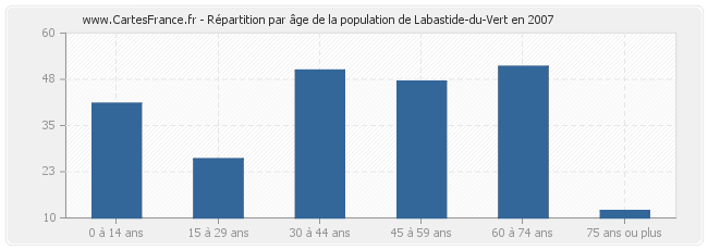 Répartition par âge de la population de Labastide-du-Vert en 2007