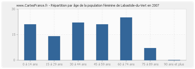 Répartition par âge de la population féminine de Labastide-du-Vert en 2007