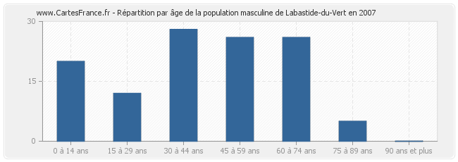 Répartition par âge de la population masculine de Labastide-du-Vert en 2007
