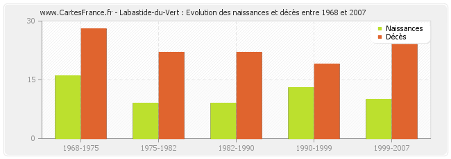 Labastide-du-Vert : Evolution des naissances et décès entre 1968 et 2007