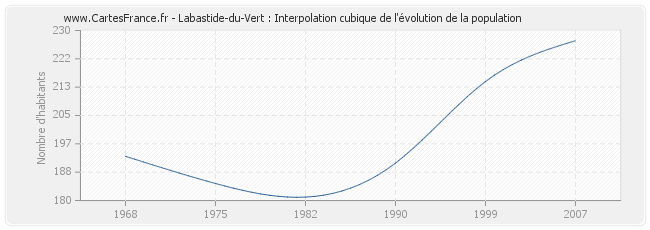 Labastide-du-Vert : Interpolation cubique de l'évolution de la population