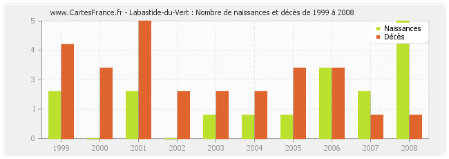 Labastide-du-Vert : Nombre de naissances et décès de 1999 à 2008