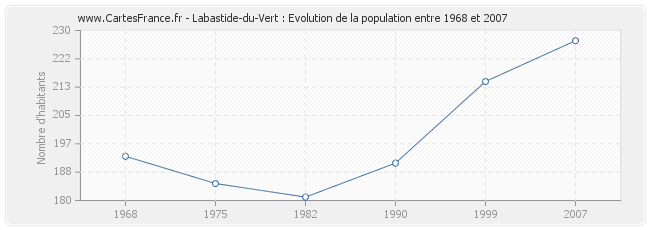 Population Labastide-du-Vert