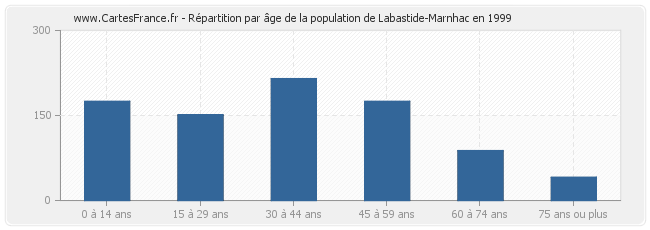 Répartition par âge de la population de Labastide-Marnhac en 1999