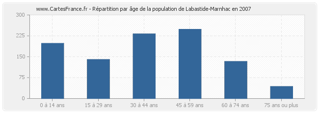 Répartition par âge de la population de Labastide-Marnhac en 2007
