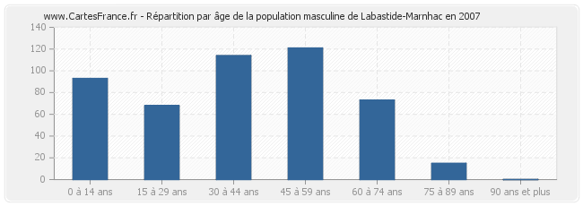 Répartition par âge de la population masculine de Labastide-Marnhac en 2007