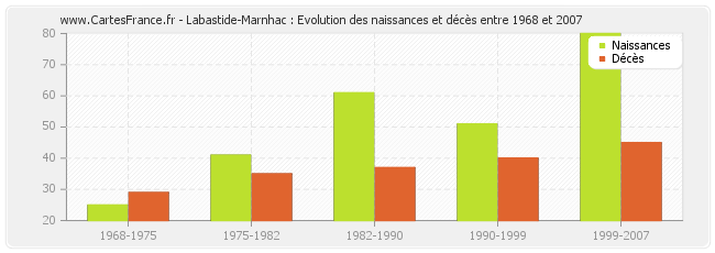 Labastide-Marnhac : Evolution des naissances et décès entre 1968 et 2007
