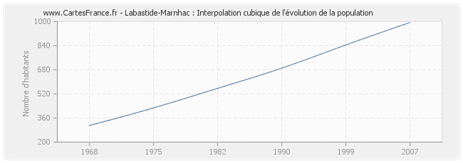 Labastide-Marnhac : Interpolation cubique de l'évolution de la population