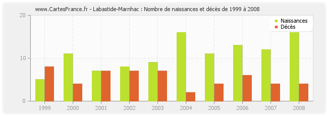 Labastide-Marnhac : Nombre de naissances et décès de 1999 à 2008