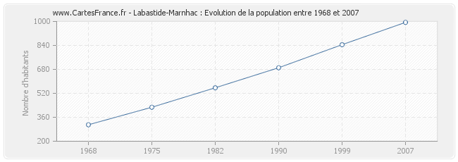 Population Labastide-Marnhac