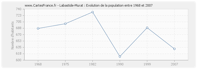 Population Labastide-Murat