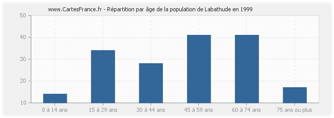 Répartition par âge de la population de Labathude en 1999