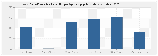 Répartition par âge de la population de Labathude en 2007