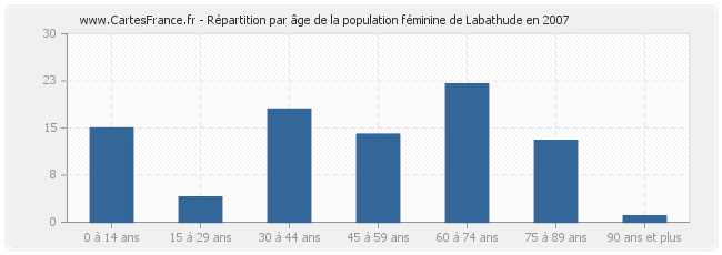 Répartition par âge de la population féminine de Labathude en 2007