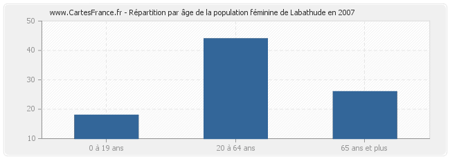 Répartition par âge de la population féminine de Labathude en 2007