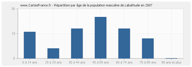 Répartition par âge de la population masculine de Labathude en 2007