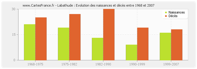 Labathude : Evolution des naissances et décès entre 1968 et 2007