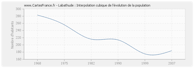 Labathude : Interpolation cubique de l'évolution de la population