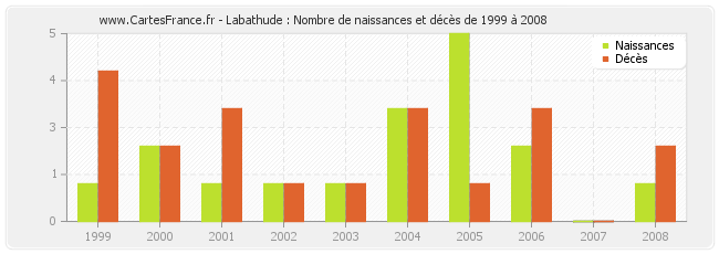 Labathude : Nombre de naissances et décès de 1999 à 2008