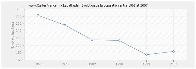 Population Labathude