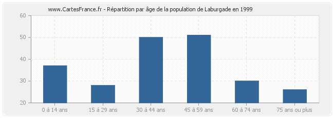 Répartition par âge de la population de Laburgade en 1999