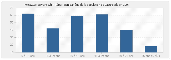 Répartition par âge de la population de Laburgade en 2007