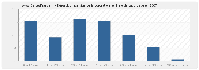 Répartition par âge de la population féminine de Laburgade en 2007