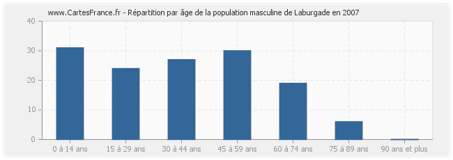 Répartition par âge de la population masculine de Laburgade en 2007