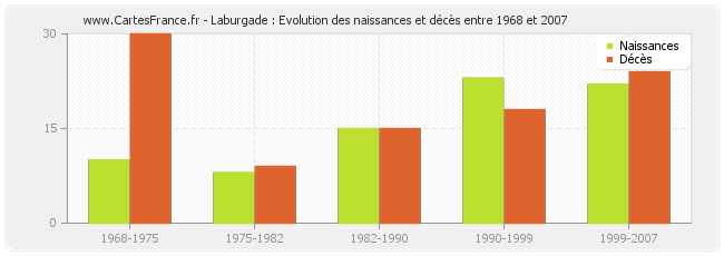 Laburgade : Evolution des naissances et décès entre 1968 et 2007