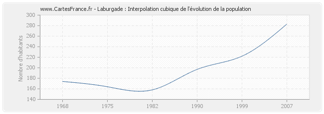 Laburgade : Interpolation cubique de l'évolution de la population
