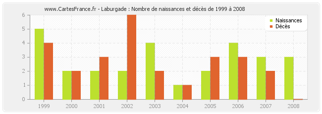 Laburgade : Nombre de naissances et décès de 1999 à 2008