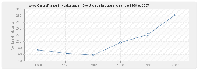 Population Laburgade