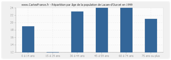 Répartition par âge de la population de Lacam-d'Ourcet en 1999