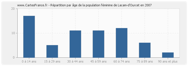 Répartition par âge de la population féminine de Lacam-d'Ourcet en 2007