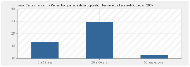 Répartition par âge de la population féminine de Lacam-d'Ourcet en 2007