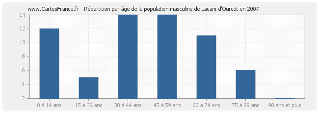 Répartition par âge de la population masculine de Lacam-d'Ourcet en 2007