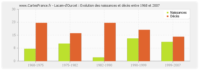Lacam-d'Ourcet : Evolution des naissances et décès entre 1968 et 2007