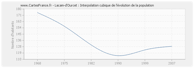 Lacam-d'Ourcet : Interpolation cubique de l'évolution de la population