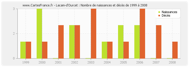 Lacam-d'Ourcet : Nombre de naissances et décès de 1999 à 2008