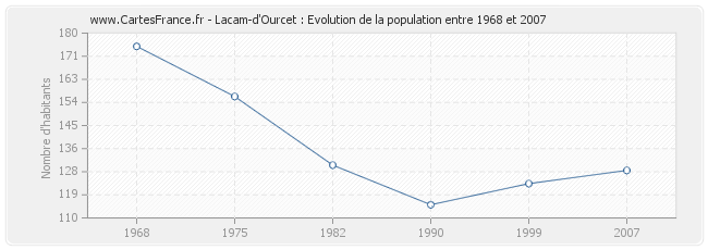 Population Lacam-d'Ourcet