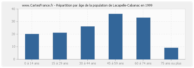 Répartition par âge de la population de Lacapelle-Cabanac en 1999