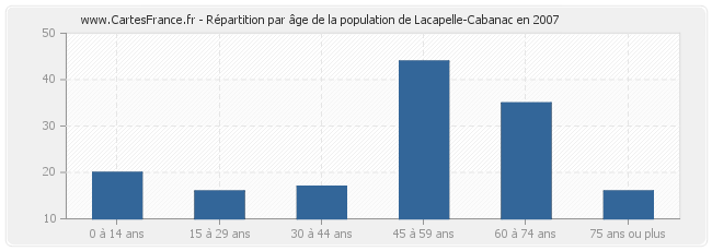 Répartition par âge de la population de Lacapelle-Cabanac en 2007