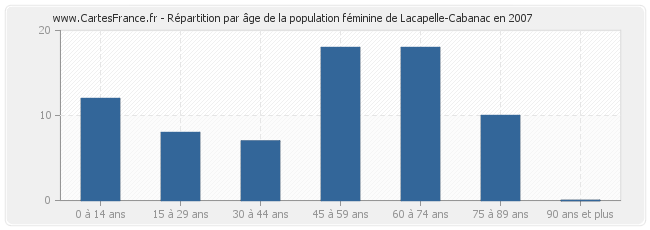 Répartition par âge de la population féminine de Lacapelle-Cabanac en 2007