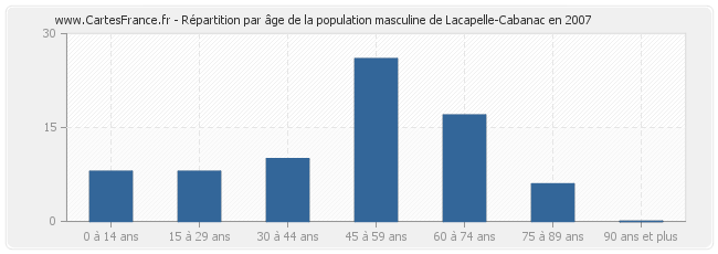 Répartition par âge de la population masculine de Lacapelle-Cabanac en 2007