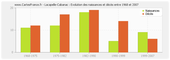 Lacapelle-Cabanac : Evolution des naissances et décès entre 1968 et 2007