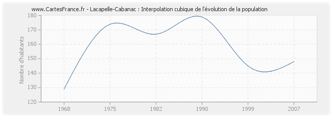 Lacapelle-Cabanac : Interpolation cubique de l'évolution de la population