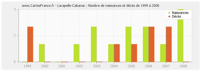 Lacapelle-Cabanac : Nombre de naissances et décès de 1999 à 2008