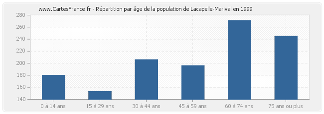 Répartition par âge de la population de Lacapelle-Marival en 1999