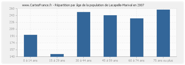 Répartition par âge de la population de Lacapelle-Marival en 2007